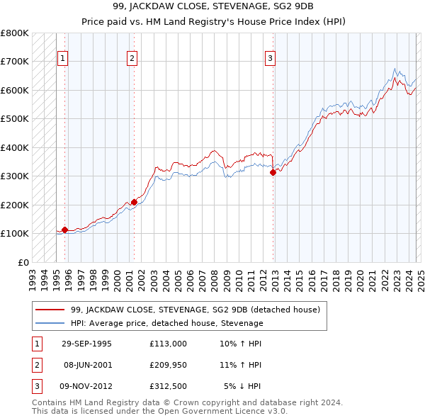 99, JACKDAW CLOSE, STEVENAGE, SG2 9DB: Price paid vs HM Land Registry's House Price Index