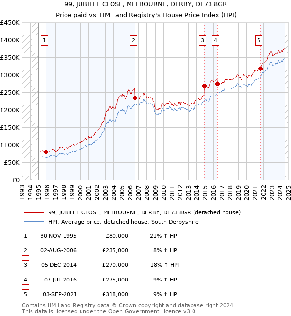 99, JUBILEE CLOSE, MELBOURNE, DERBY, DE73 8GR: Price paid vs HM Land Registry's House Price Index