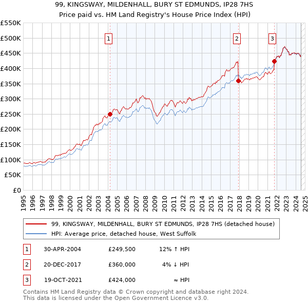 99, KINGSWAY, MILDENHALL, BURY ST EDMUNDS, IP28 7HS: Price paid vs HM Land Registry's House Price Index