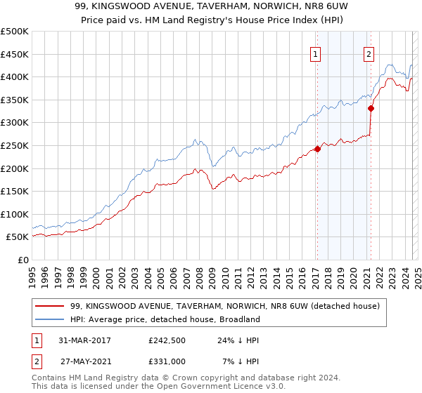 99, KINGSWOOD AVENUE, TAVERHAM, NORWICH, NR8 6UW: Price paid vs HM Land Registry's House Price Index