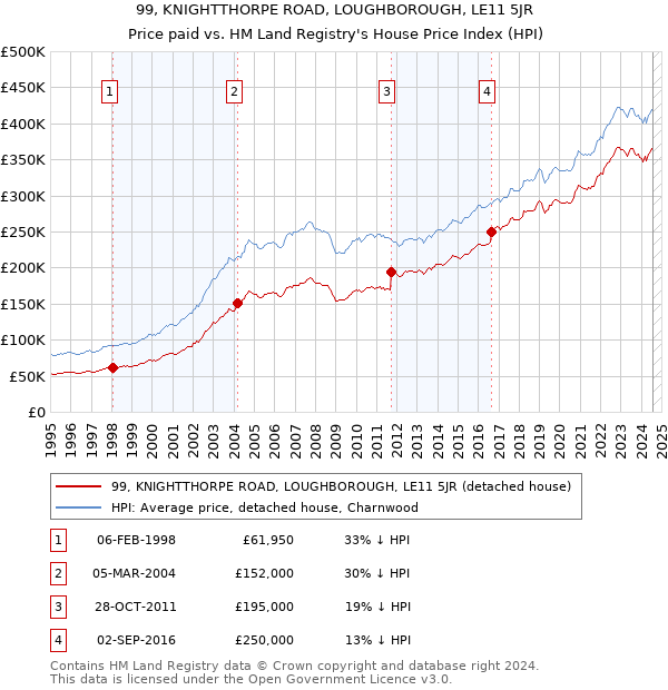 99, KNIGHTTHORPE ROAD, LOUGHBOROUGH, LE11 5JR: Price paid vs HM Land Registry's House Price Index