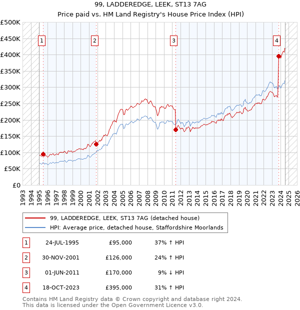 99, LADDEREDGE, LEEK, ST13 7AG: Price paid vs HM Land Registry's House Price Index