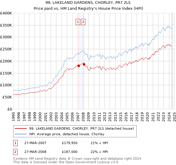 99, LAKELAND GARDENS, CHORLEY, PR7 2LS: Price paid vs HM Land Registry's House Price Index