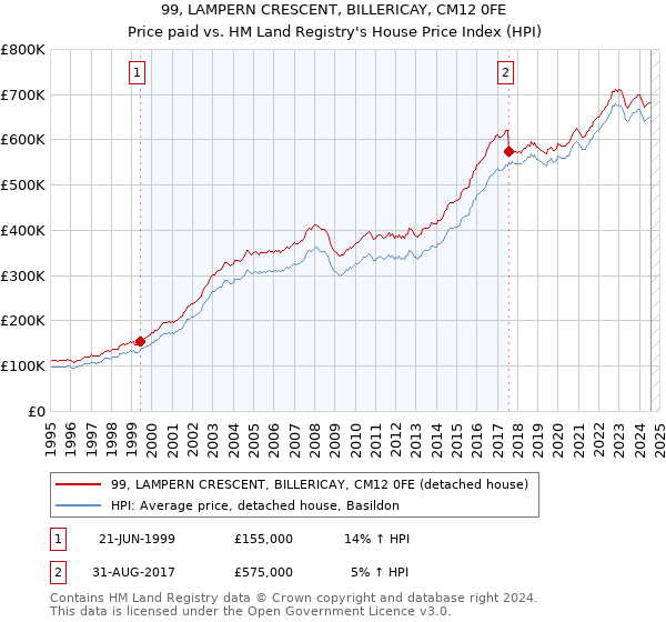 99, LAMPERN CRESCENT, BILLERICAY, CM12 0FE: Price paid vs HM Land Registry's House Price Index