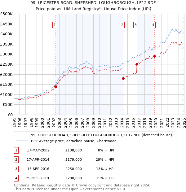 99, LEICESTER ROAD, SHEPSHED, LOUGHBOROUGH, LE12 9DF: Price paid vs HM Land Registry's House Price Index