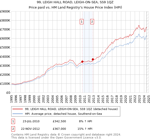 99, LEIGH HALL ROAD, LEIGH-ON-SEA, SS9 1QZ: Price paid vs HM Land Registry's House Price Index