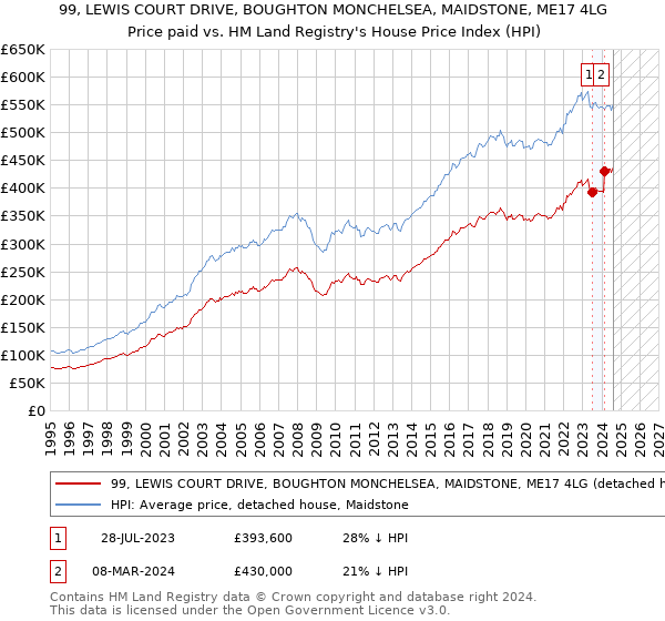 99, LEWIS COURT DRIVE, BOUGHTON MONCHELSEA, MAIDSTONE, ME17 4LG: Price paid vs HM Land Registry's House Price Index