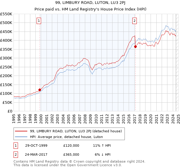 99, LIMBURY ROAD, LUTON, LU3 2PJ: Price paid vs HM Land Registry's House Price Index