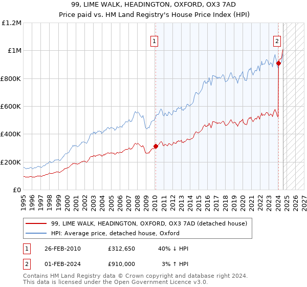 99, LIME WALK, HEADINGTON, OXFORD, OX3 7AD: Price paid vs HM Land Registry's House Price Index