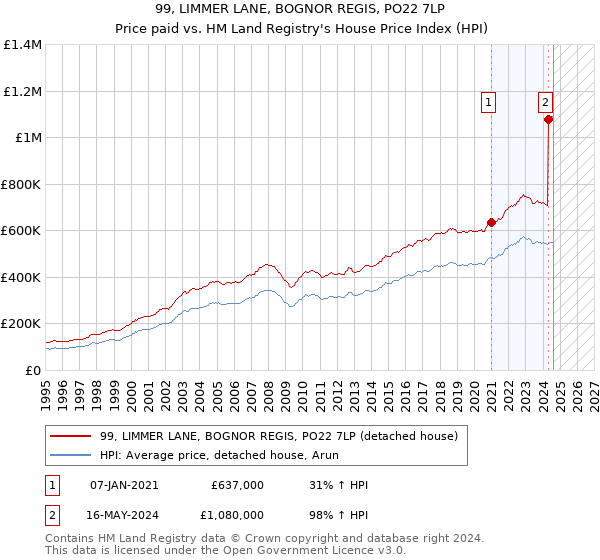 99, LIMMER LANE, BOGNOR REGIS, PO22 7LP: Price paid vs HM Land Registry's House Price Index