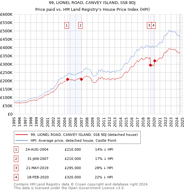 99, LIONEL ROAD, CANVEY ISLAND, SS8 9DJ: Price paid vs HM Land Registry's House Price Index