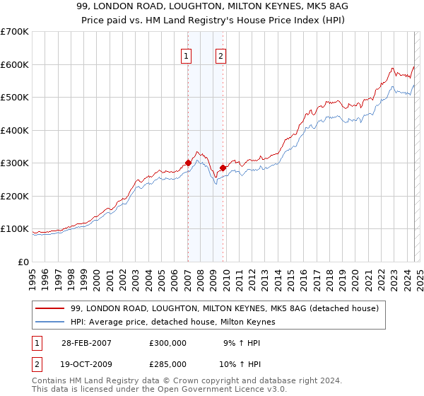 99, LONDON ROAD, LOUGHTON, MILTON KEYNES, MK5 8AG: Price paid vs HM Land Registry's House Price Index