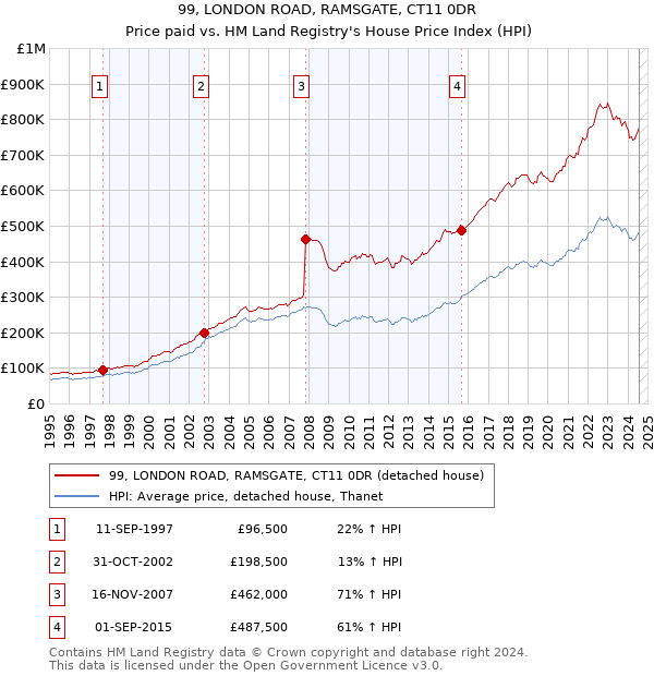 99, LONDON ROAD, RAMSGATE, CT11 0DR: Price paid vs HM Land Registry's House Price Index