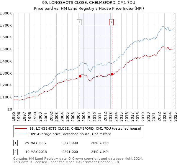 99, LONGSHOTS CLOSE, CHELMSFORD, CM1 7DU: Price paid vs HM Land Registry's House Price Index