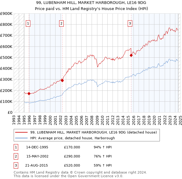 99, LUBENHAM HILL, MARKET HARBOROUGH, LE16 9DG: Price paid vs HM Land Registry's House Price Index