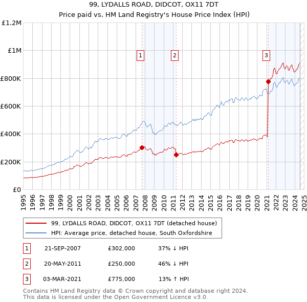 99, LYDALLS ROAD, DIDCOT, OX11 7DT: Price paid vs HM Land Registry's House Price Index