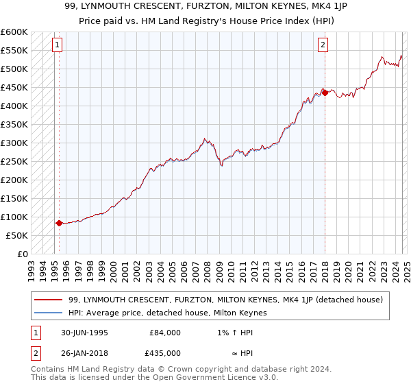 99, LYNMOUTH CRESCENT, FURZTON, MILTON KEYNES, MK4 1JP: Price paid vs HM Land Registry's House Price Index