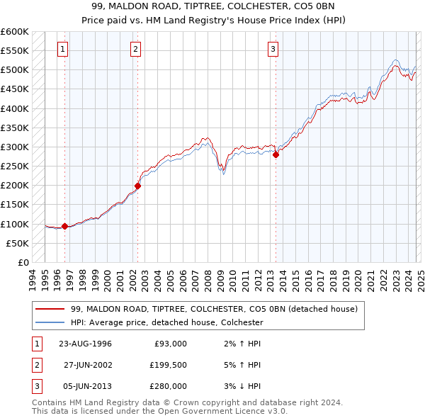 99, MALDON ROAD, TIPTREE, COLCHESTER, CO5 0BN: Price paid vs HM Land Registry's House Price Index