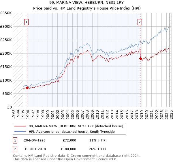 99, MARINA VIEW, HEBBURN, NE31 1RY: Price paid vs HM Land Registry's House Price Index