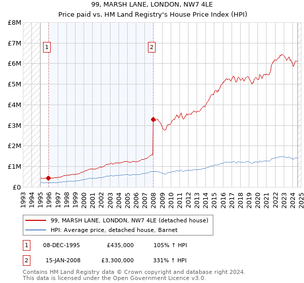 99, MARSH LANE, LONDON, NW7 4LE: Price paid vs HM Land Registry's House Price Index