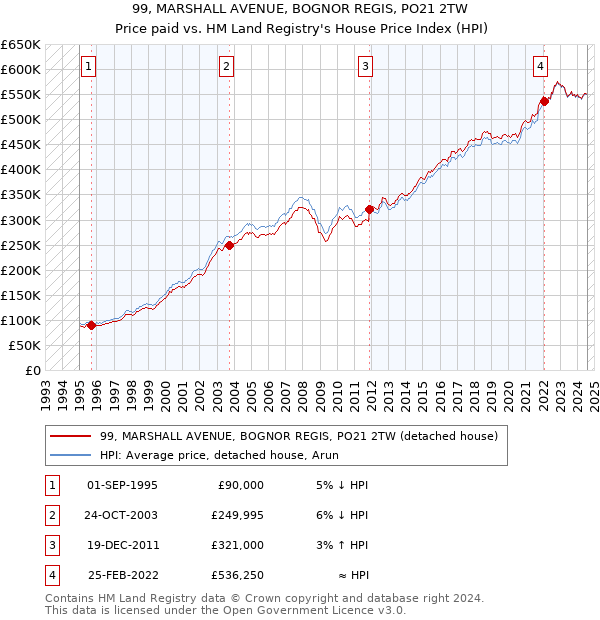 99, MARSHALL AVENUE, BOGNOR REGIS, PO21 2TW: Price paid vs HM Land Registry's House Price Index