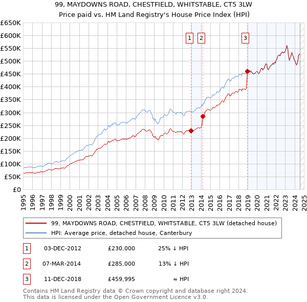 99, MAYDOWNS ROAD, CHESTFIELD, WHITSTABLE, CT5 3LW: Price paid vs HM Land Registry's House Price Index