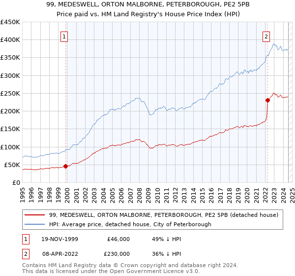 99, MEDESWELL, ORTON MALBORNE, PETERBOROUGH, PE2 5PB: Price paid vs HM Land Registry's House Price Index