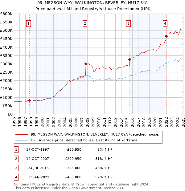 99, MEGSON WAY, WALKINGTON, BEVERLEY, HU17 8YA: Price paid vs HM Land Registry's House Price Index