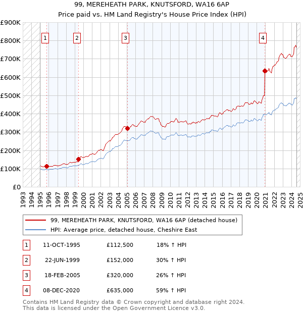 99, MEREHEATH PARK, KNUTSFORD, WA16 6AP: Price paid vs HM Land Registry's House Price Index