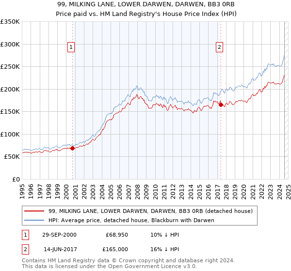 99, MILKING LANE, LOWER DARWEN, DARWEN, BB3 0RB: Price paid vs HM Land Registry's House Price Index