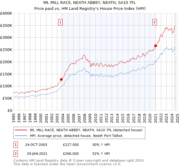 99, MILL RACE, NEATH ABBEY, NEATH, SA10 7FL: Price paid vs HM Land Registry's House Price Index