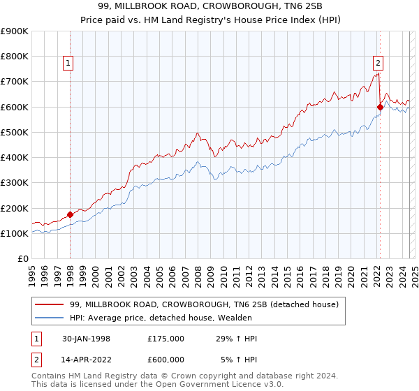 99, MILLBROOK ROAD, CROWBOROUGH, TN6 2SB: Price paid vs HM Land Registry's House Price Index