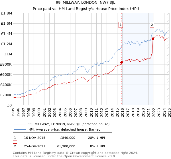 99, MILLWAY, LONDON, NW7 3JL: Price paid vs HM Land Registry's House Price Index