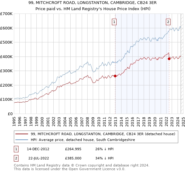 99, MITCHCROFT ROAD, LONGSTANTON, CAMBRIDGE, CB24 3ER: Price paid vs HM Land Registry's House Price Index