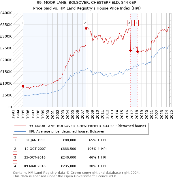 99, MOOR LANE, BOLSOVER, CHESTERFIELD, S44 6EP: Price paid vs HM Land Registry's House Price Index