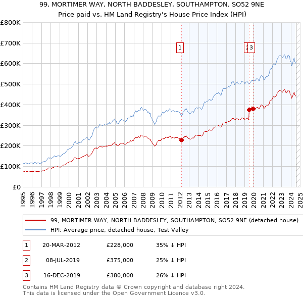 99, MORTIMER WAY, NORTH BADDESLEY, SOUTHAMPTON, SO52 9NE: Price paid vs HM Land Registry's House Price Index