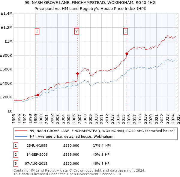 99, NASH GROVE LANE, FINCHAMPSTEAD, WOKINGHAM, RG40 4HG: Price paid vs HM Land Registry's House Price Index