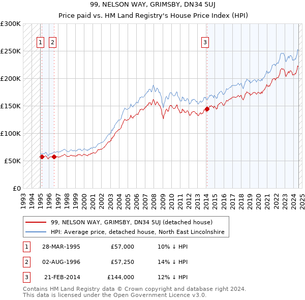 99, NELSON WAY, GRIMSBY, DN34 5UJ: Price paid vs HM Land Registry's House Price Index