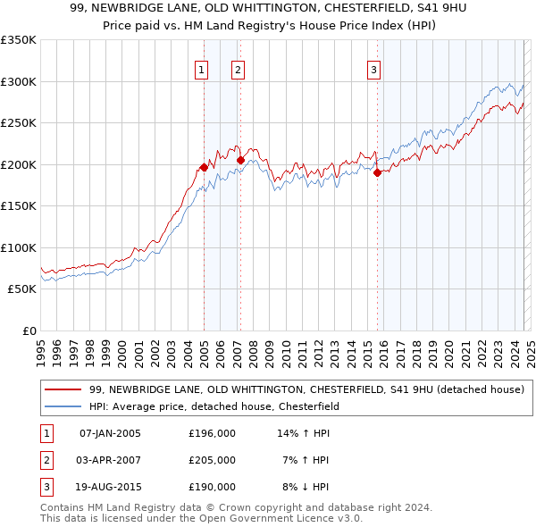 99, NEWBRIDGE LANE, OLD WHITTINGTON, CHESTERFIELD, S41 9HU: Price paid vs HM Land Registry's House Price Index