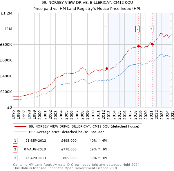 99, NORSEY VIEW DRIVE, BILLERICAY, CM12 0QU: Price paid vs HM Land Registry's House Price Index