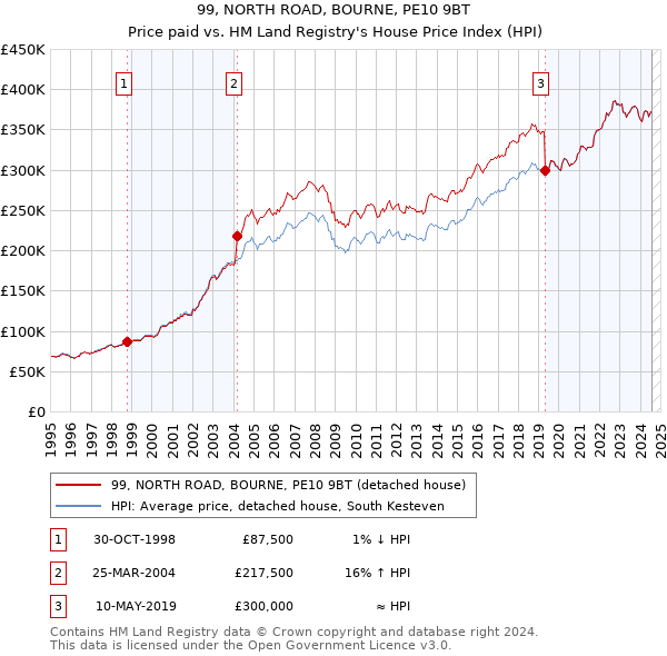 99, NORTH ROAD, BOURNE, PE10 9BT: Price paid vs HM Land Registry's House Price Index