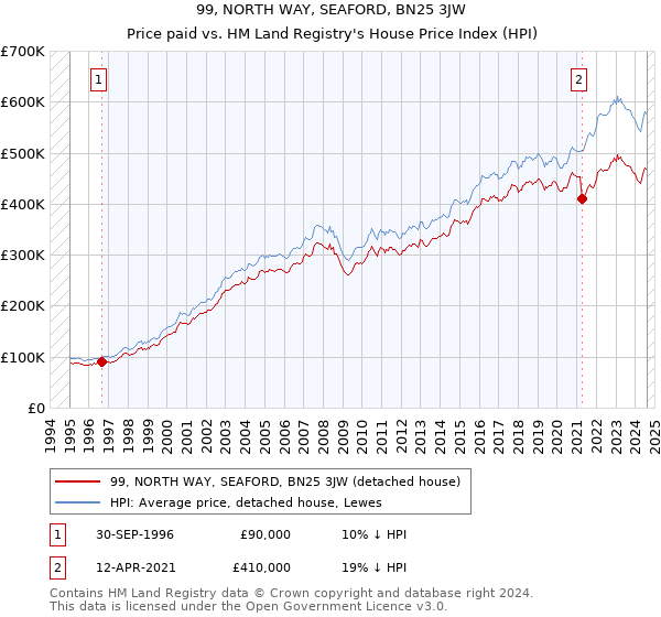 99, NORTH WAY, SEAFORD, BN25 3JW: Price paid vs HM Land Registry's House Price Index