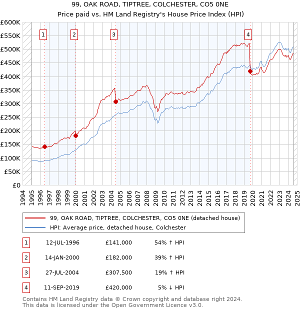 99, OAK ROAD, TIPTREE, COLCHESTER, CO5 0NE: Price paid vs HM Land Registry's House Price Index