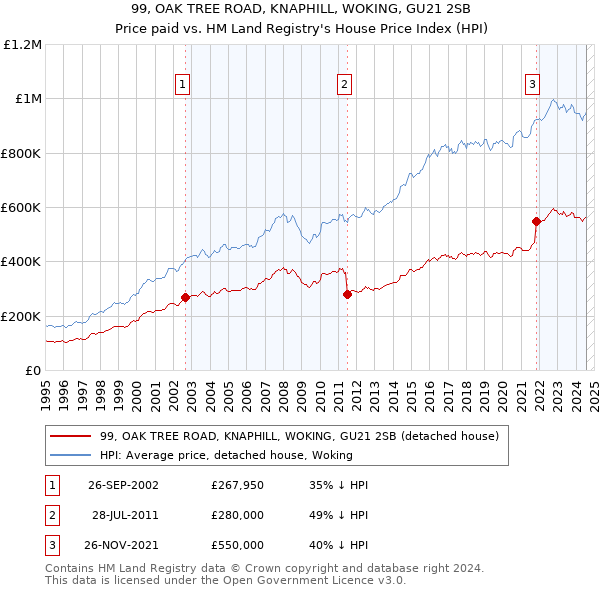 99, OAK TREE ROAD, KNAPHILL, WOKING, GU21 2SB: Price paid vs HM Land Registry's House Price Index