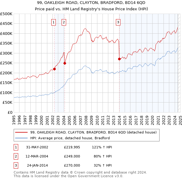 99, OAKLEIGH ROAD, CLAYTON, BRADFORD, BD14 6QD: Price paid vs HM Land Registry's House Price Index