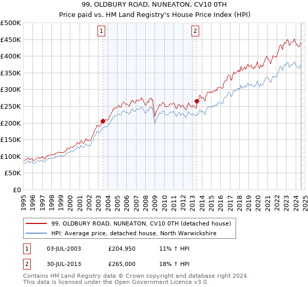 99, OLDBURY ROAD, NUNEATON, CV10 0TH: Price paid vs HM Land Registry's House Price Index