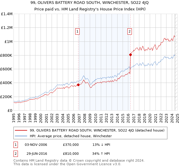 99, OLIVERS BATTERY ROAD SOUTH, WINCHESTER, SO22 4JQ: Price paid vs HM Land Registry's House Price Index