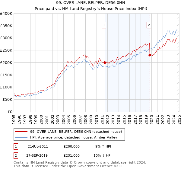 99, OVER LANE, BELPER, DE56 0HN: Price paid vs HM Land Registry's House Price Index