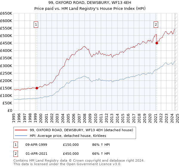 99, OXFORD ROAD, DEWSBURY, WF13 4EH: Price paid vs HM Land Registry's House Price Index