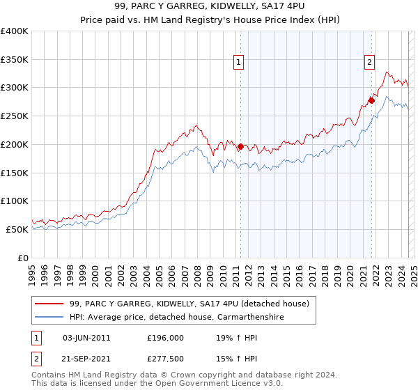 99, PARC Y GARREG, KIDWELLY, SA17 4PU: Price paid vs HM Land Registry's House Price Index